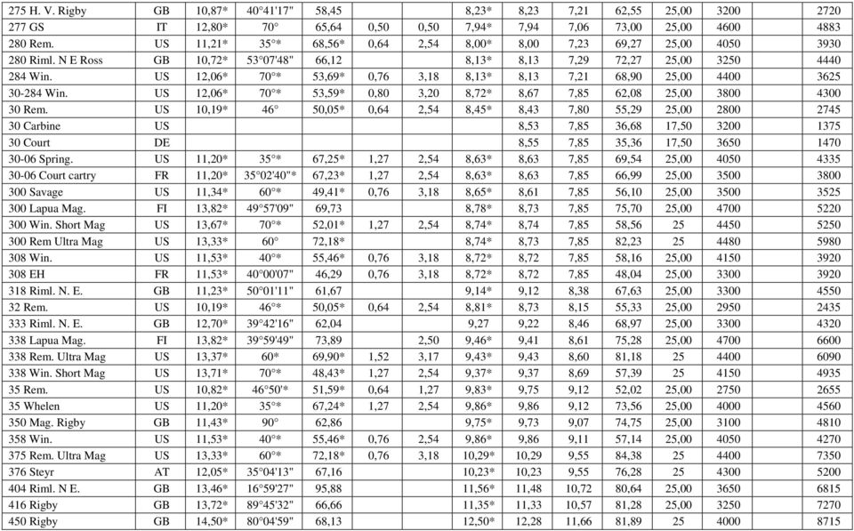 US 12,06* 70 * 53,69* 0,76 3,18 8,13* 8,13 7,21 68,90 25,00 4400 3625 30-284 Win. US 12,06* 70 * 53,59* 0,80 3,20 8,72* 8,67 7,85 62,08 25,00 3800 4300 30 Rem.