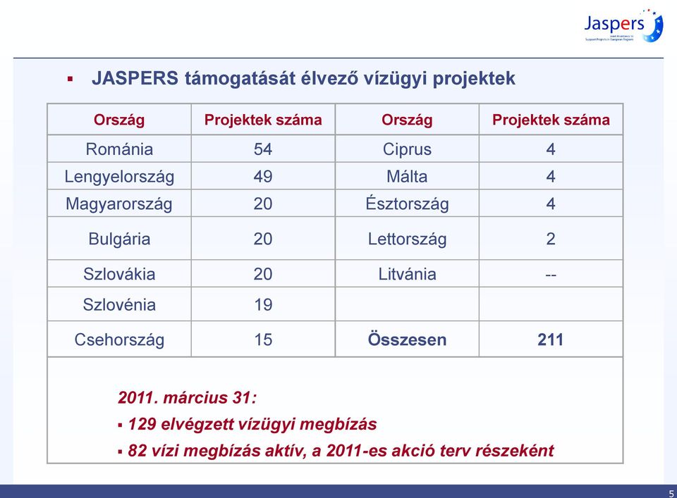 20 Lettország 2 Szlovákia 20 Litvánia -- Szlovénia 19 Csehország 15 Összesen 211 2011.