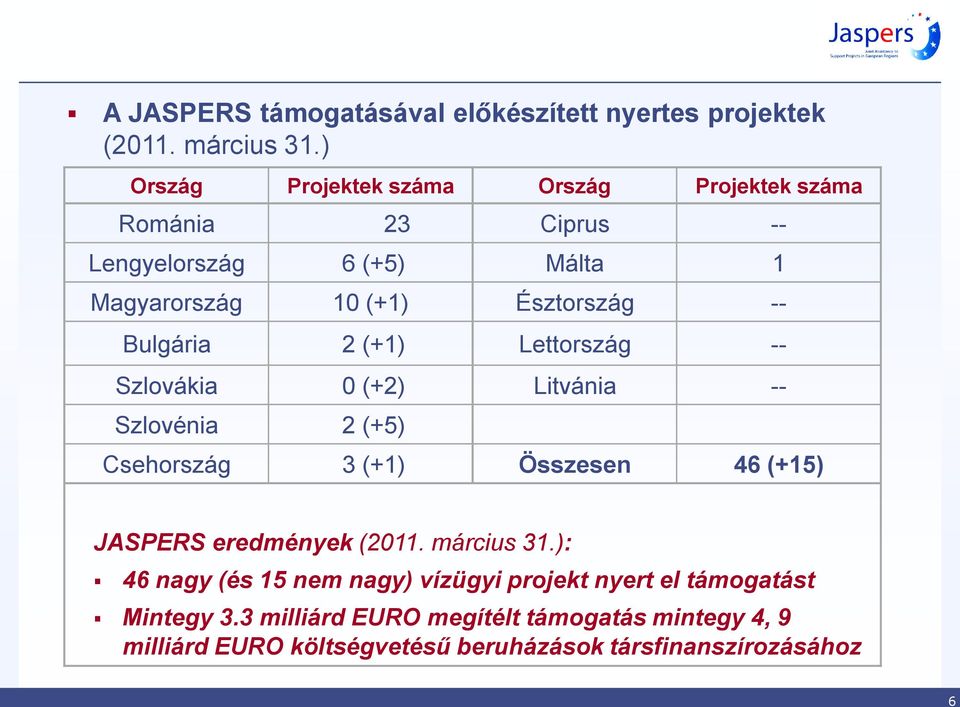 Bulgária 2 (+1) Lettország -- Szlovákia 0 (+2) Litvánia -- Szlovénia 2 (+5) Csehország 3 (+1) Összesen 46 (+15) JASPERS eredmények