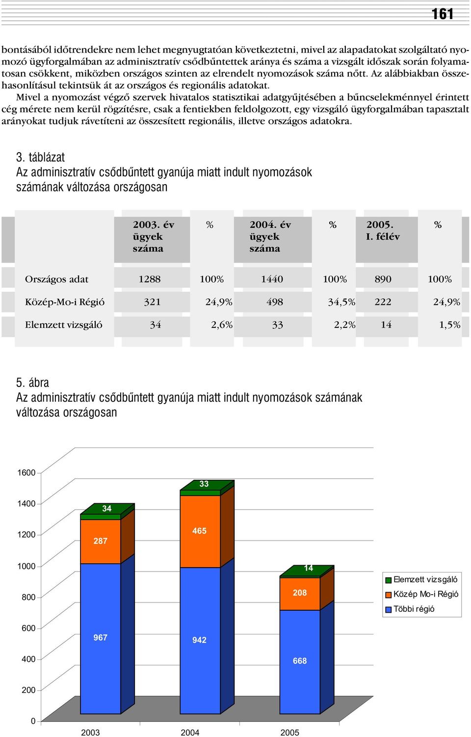 Mivel a nyomozást végzõ szervek hivatalos statisztikai adatgyûjtésében a bûncselekménnyel érintett cég mérete nem kerül rögzítésre, csak a fentiekben feldolgozott, egy vizsgáló ügyforgalmában