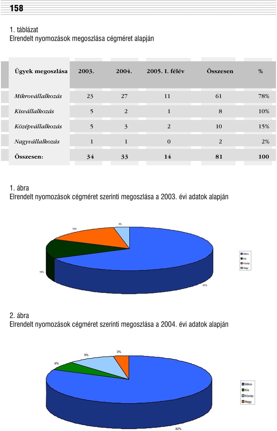 1 0 2 2% Összesen: 34 33 14 81 100 1. ábra Elrendelt nyomozások cégméret szerinti megoszlása a 2003.