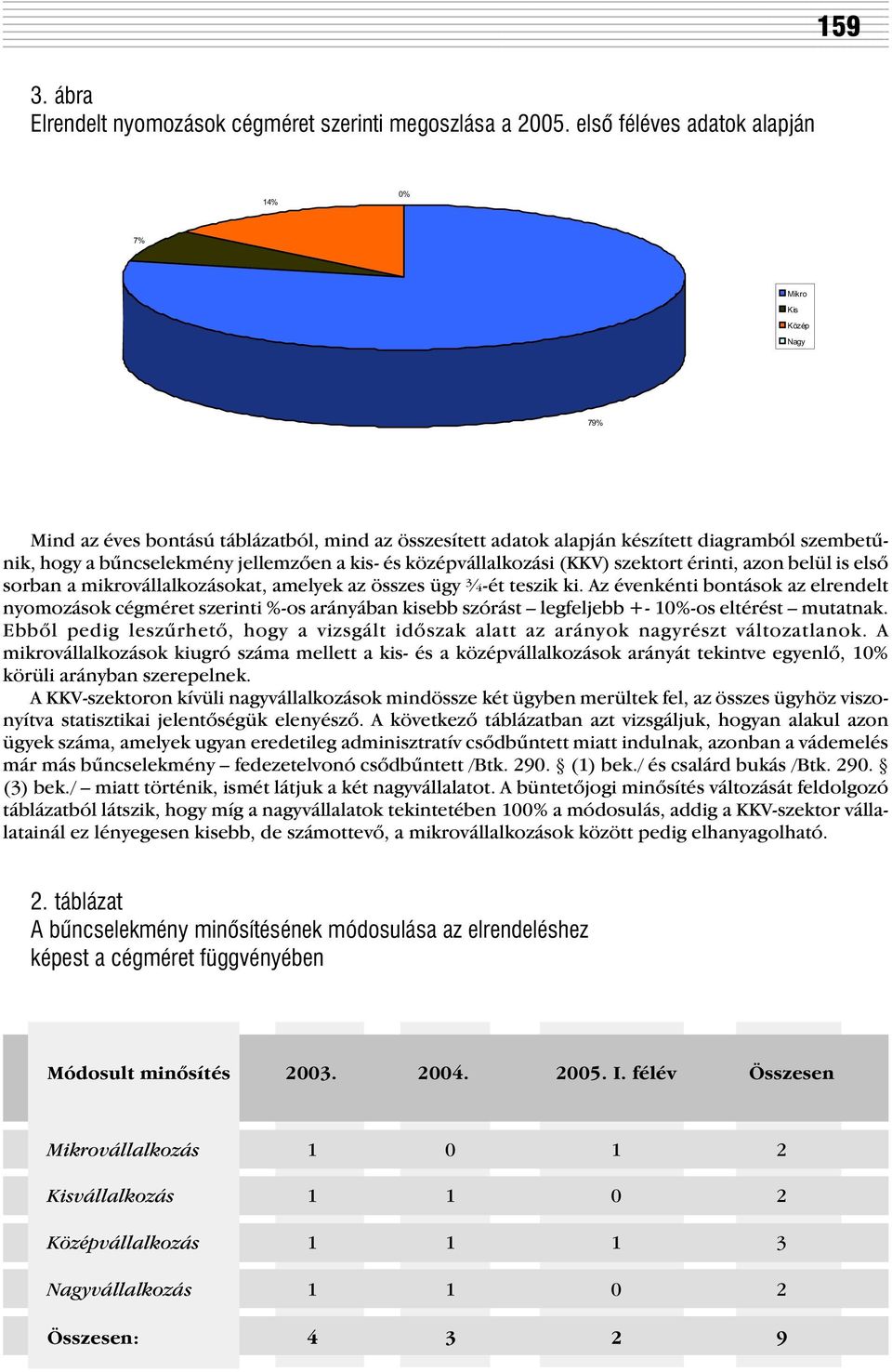 kis- és középvállalkozási (KKV) szektort érinti, azon belül is elsõ sorban a mikrovállalkozásokat, amelyek az összes ügy ¾-ét teszik ki.