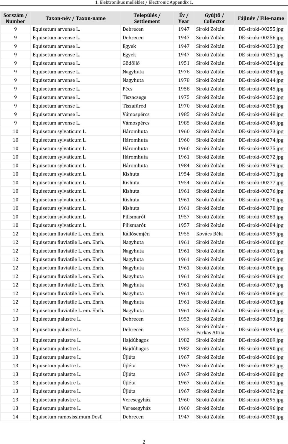 jpg 9 Equisetum arvense L. Nagyhuta 1978 Siroki Zoltán DE-siroki-00244.jpg 9 Equisetum arvense L. Pécs 1958 Siroki Zoltán DE-siroki-00245.jpg 9 Equisetum arvense L. Tiszacsege 1975 Siroki Zoltán DE-siroki-00252.