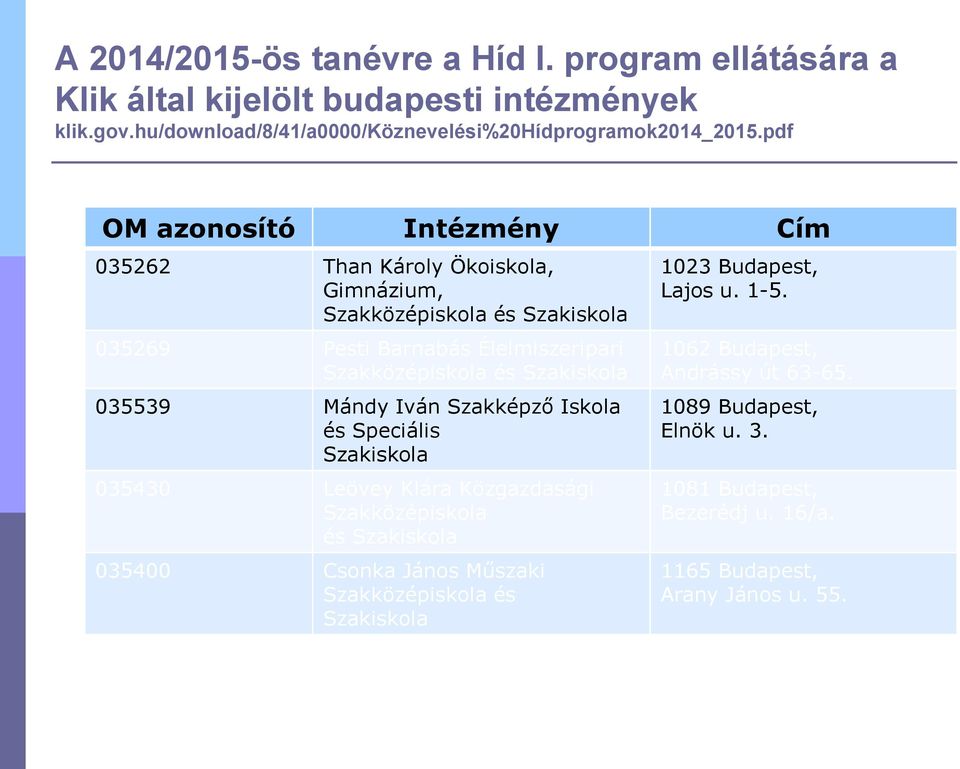 Szakiskola 035539 Mándy Iván Szakképző Iskola és Speciális Szakiskola 035430 Leövey Klára Közgazdasági Szakközépiskola és Szakiskola 035400 Csonka János Műszaki