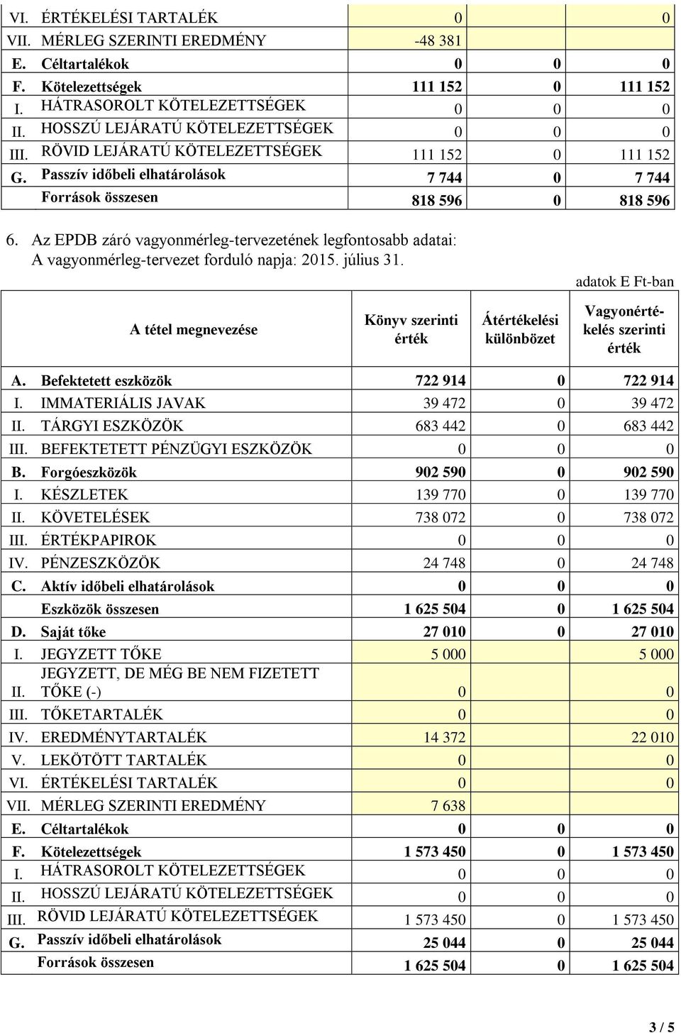 Az EPDB záró vagyonmérleg-tervezetének legfontosabb adatai: Könyv szerinti Átelési különbözet adatok E Ft-ban Vagyonelés szerinti A. Befektetett eszközök 722 914 0 722 914 I.