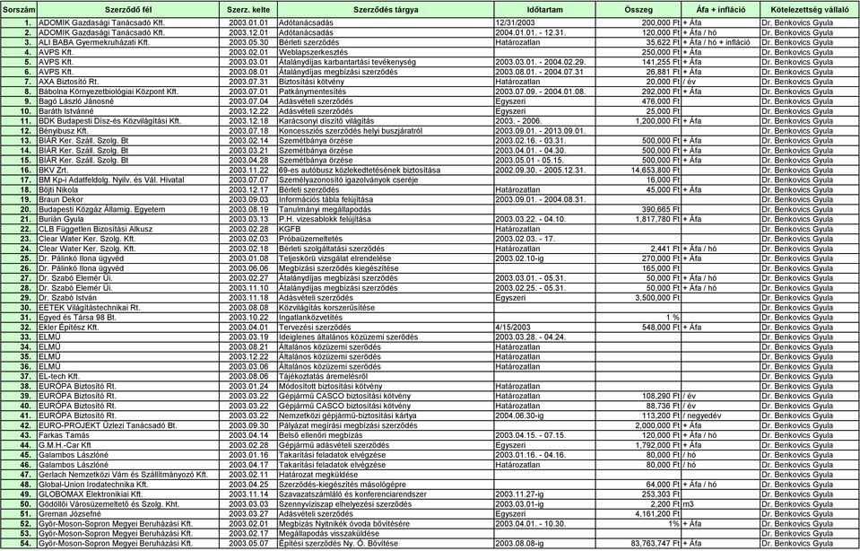 30 Bérleti szerződés Határozatlan 35,622 Ft + Áfa / hó + infláció Dr. Benkovics Gyula 4. AVPS Kft. 2003.02.01 Weblapszerkesztés 250,000 Ft + Áfa Dr. Benkovics Gyula 5. AVPS Kft. 2003.03.01 Átalánydíjas karbantartási tevékenység 2003.
