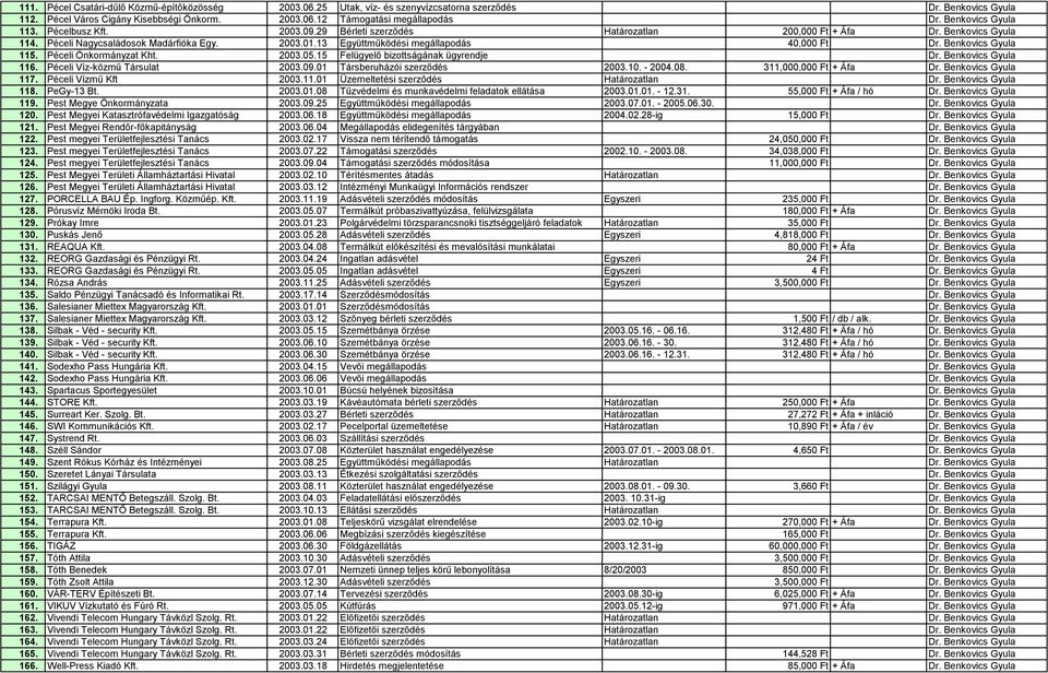 13 Együttműködési megállapodás 40,000 Ft Dr. Benkovics Gyula 115. Péceli Önkormányzat Kht. 2003.05.15 Felügyelő bizottságának ügyrendje Dr. Benkovics Gyula 116. Péceli Víz-közmű Társulat 2003.09.