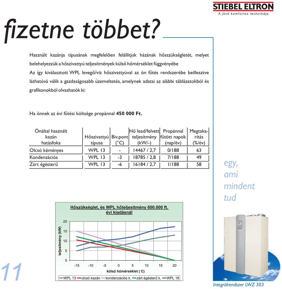 kiválasztott WPL levegõ/víz hõszivattyúval az ön fûtés rendszerébe beillesztve láthatóvá válik a gazdaságosabb üzemeltetés, amelynek adatai az alábbi táblázatokból és grafikonokból olvashatók ki: