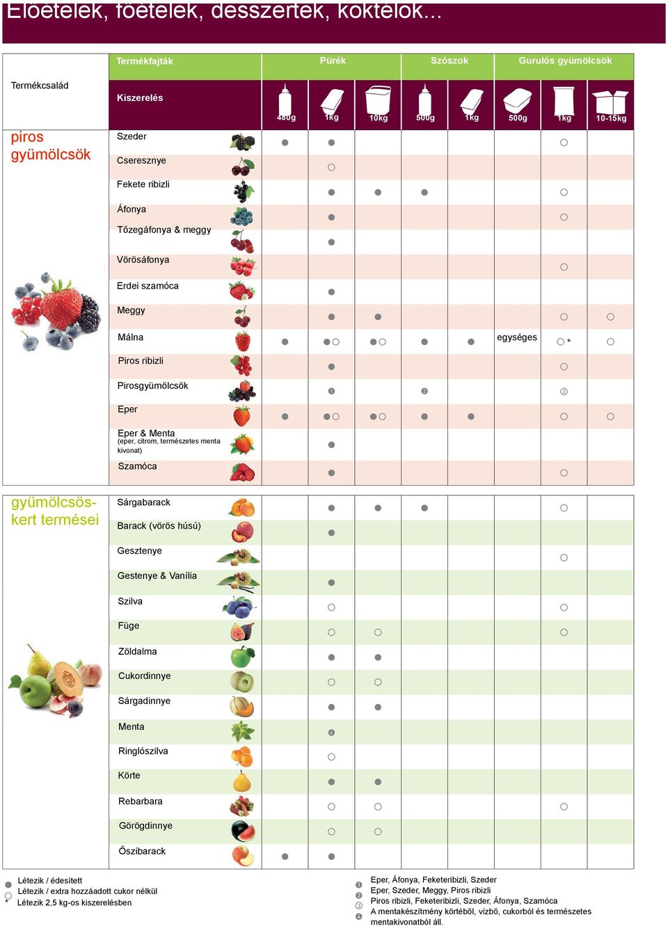 Vörösáfonya Erdei szamóca Meggy Málna Piros ribizli egységes * Pirosgyümölcsök Eper Eper & Menta (eper, citrom, természetes menta kivonat) Szamóca 1 2 3 gyümölcsöskert termései Sárgabarack Barack
