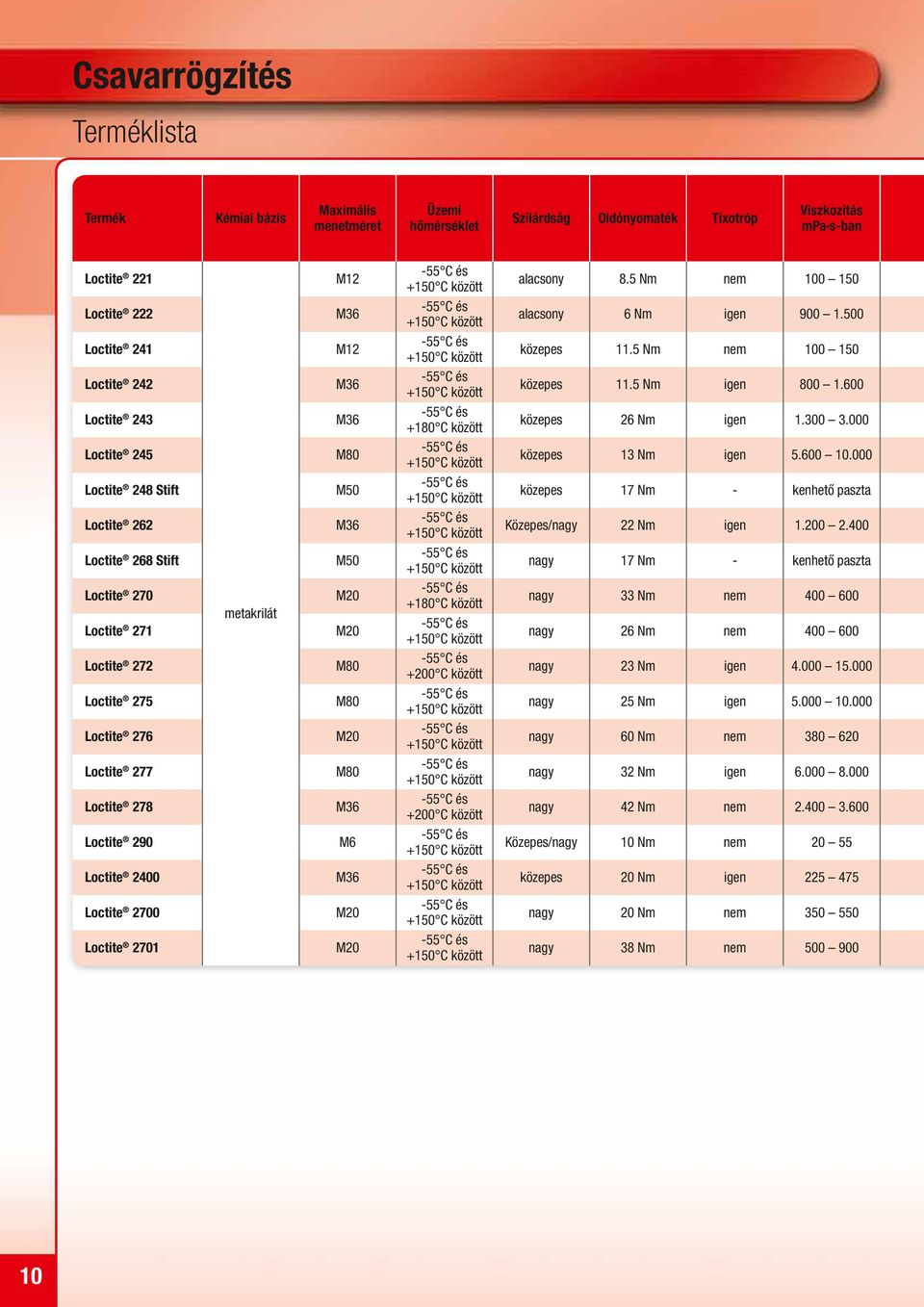 600 Loctite 243 M36-55 C és +180 C közepes 26 Nm igen 1.300 3.000 Loctite 245 M80-55 C és +150 C közepes 13 Nm igen 5.600 10.