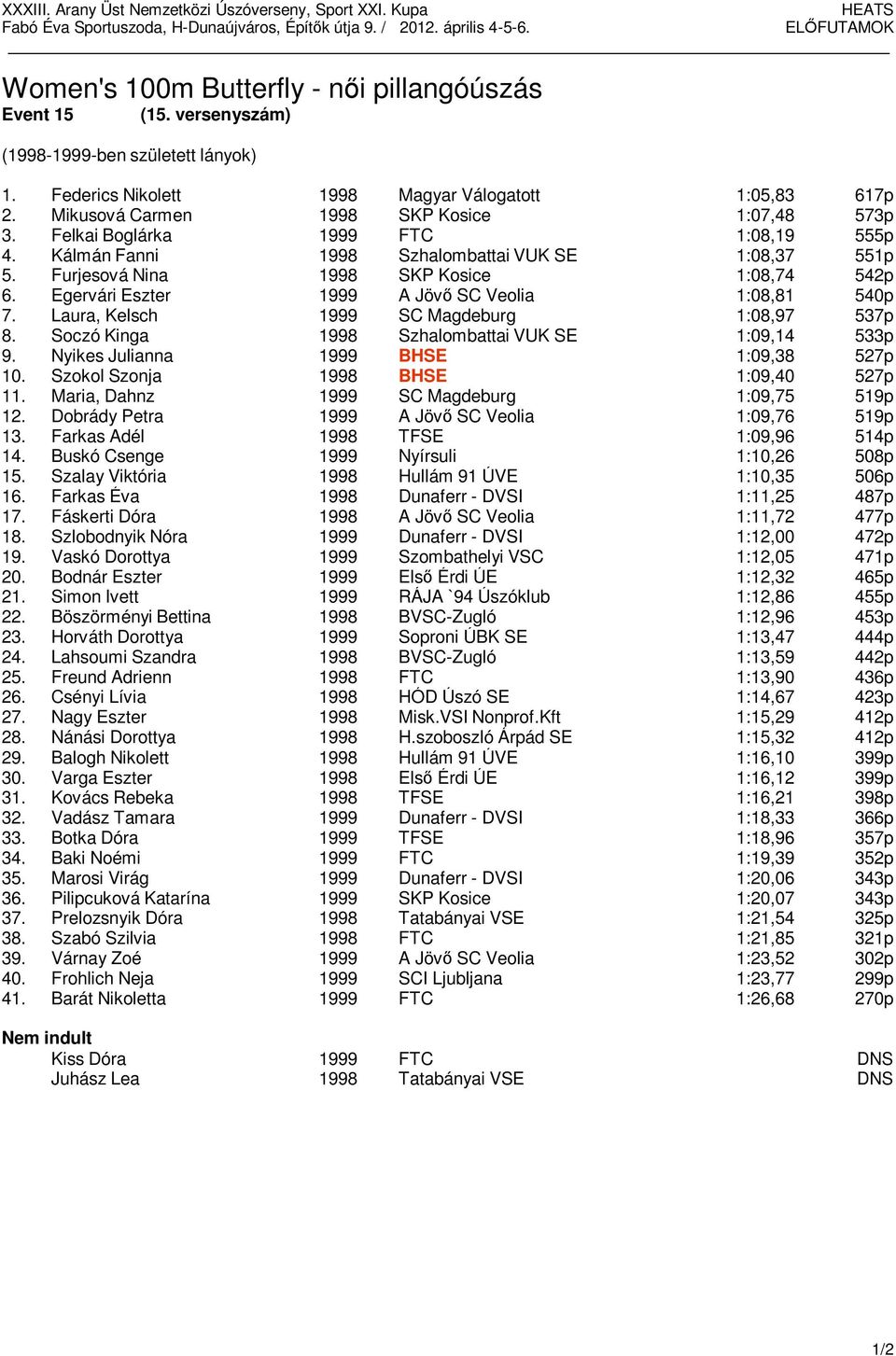 Egervári Eszter 1999 A Jövő SC Veolia 1:08,81 540p 7. Laura, Kelsch 1999 SC Magdeburg 1:08,97 537p 8. Soczó Kinga 1998 Szhalombattai VUK SE 1:09,14 533p 9. Nyikes Julianna 1999 BHSE 1:09,38 527p 10.