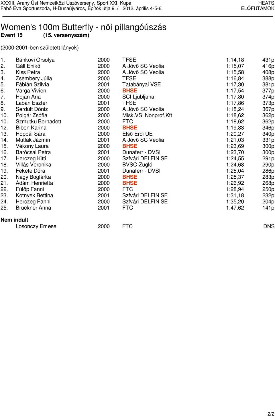 Hojan Ana 2000 SCI Ljubljana 1:17,80 374p 8. Labán Eszter 2001 TFSE 1:17,86 373p 9. Serdült Döniz 2000 A Jövő SC Veolia 1:18,24 367p 10. Polgár Zsófia 2000 Misk.VSI Nonprof.Kft 1:18,62 362p 10.