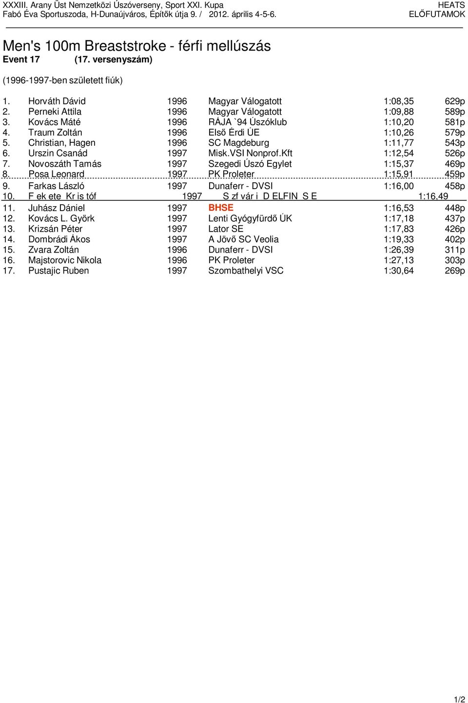 Christian, Hagen 1996 SC Magdeburg 1:11,77 543p 6. Urszin Csanád 1997 Misk.VSI Nonprof.Kft 1:12,54 526p 7. Novoszáth Tamás 1997 Szegedi Úszó Egylet 1:15,37 469p 8.