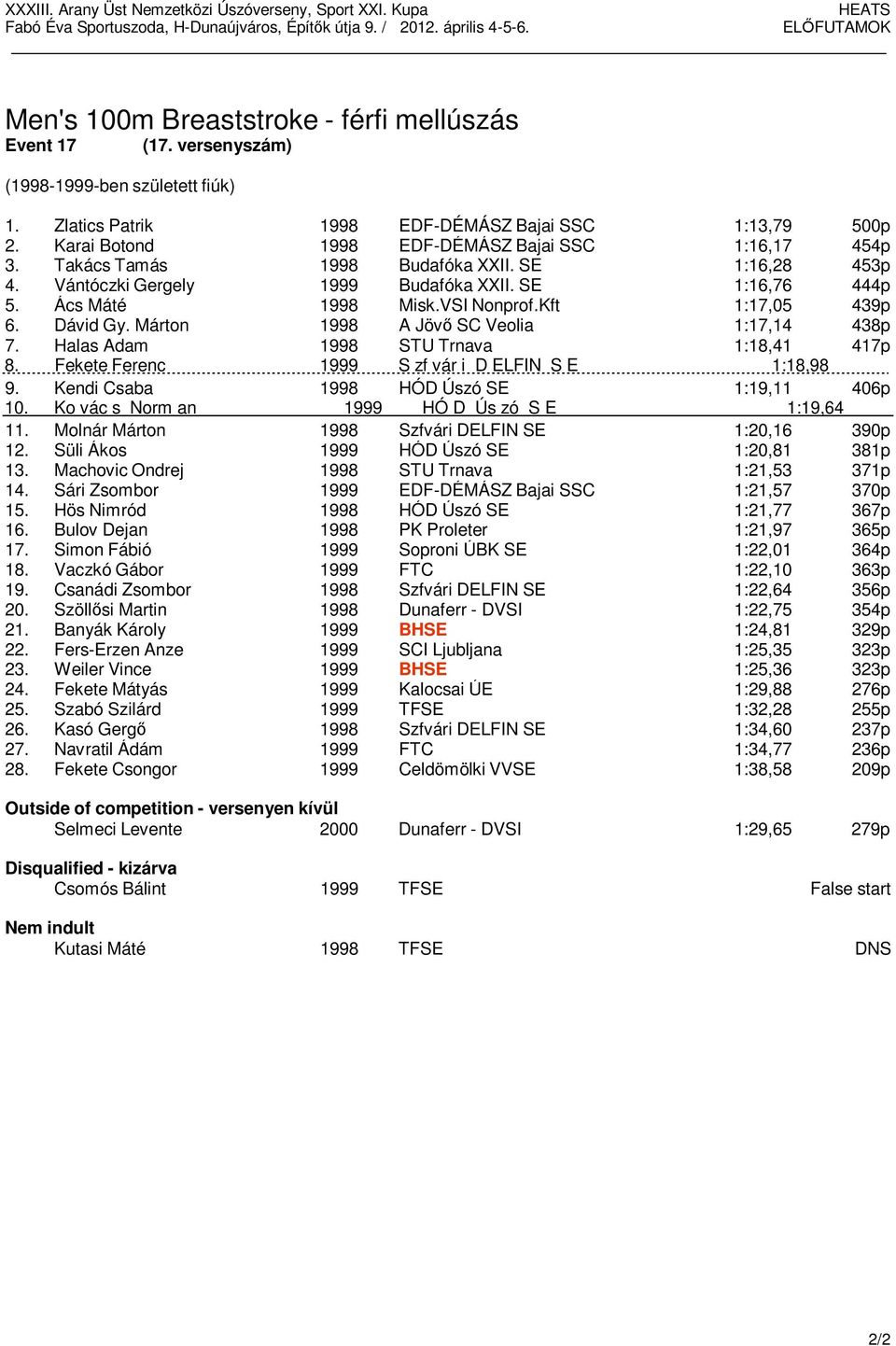 Kft 1:17,05 439p 6. Dávid Gy. Márton 1998 A Jövő SC Veolia 1:17,14 438p 7. Halas Adam 1998 STU Trnava 1:18,41 417p 8. Fekete Ferenc 1999 S zf vár i D ELFIN S E 1:18,98 408p 9.