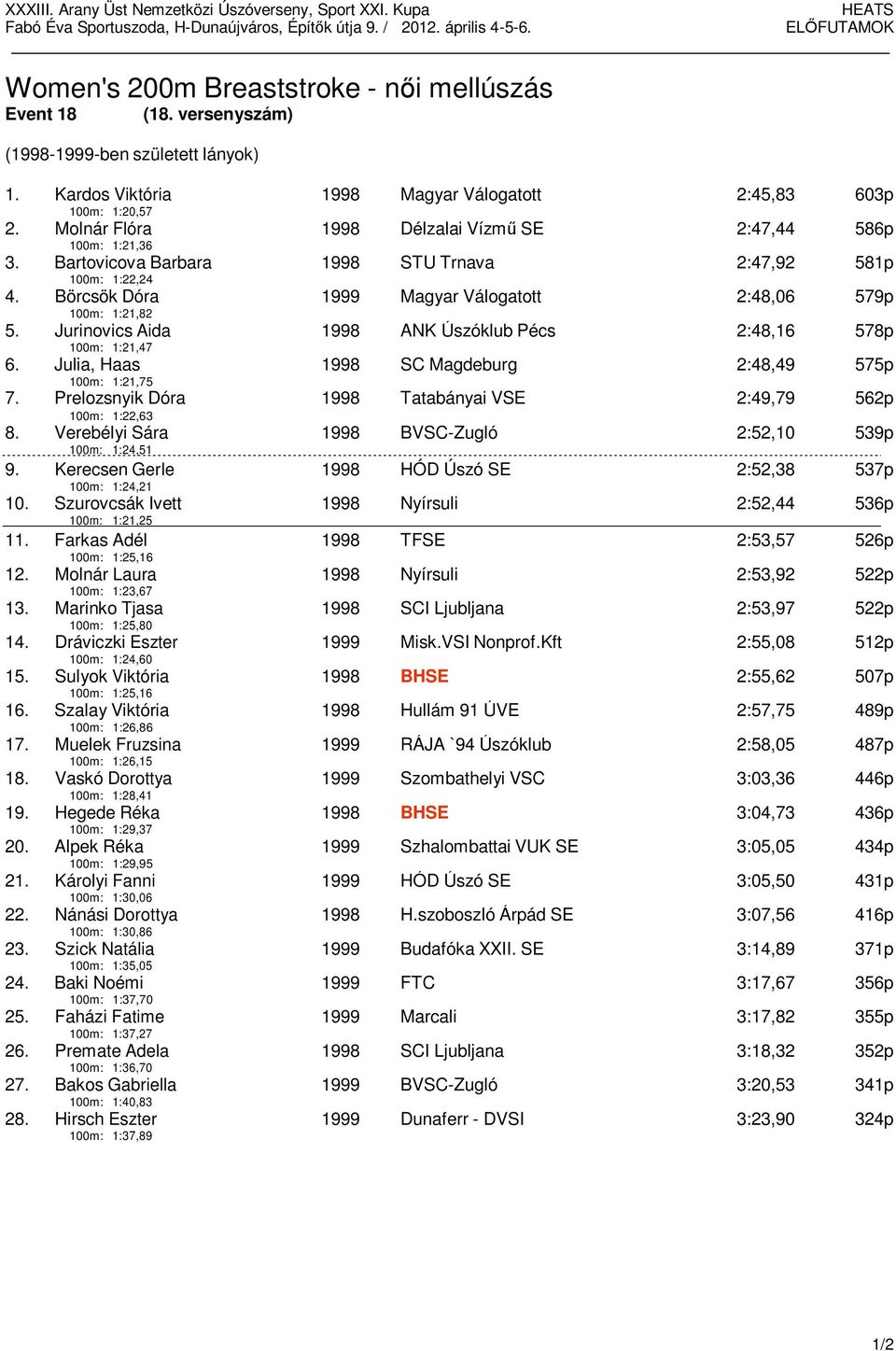 Jurinovics Aida 100m: 1:21,47 1998 Magyar Válogatott 2:45,83 603p 1998 Délzalai Vízmű SE 2:47,44 586p 1998 STU Trnava 2:47,92 581p 1999 Magyar Válogatott 2:48,06 579p 1998 ANK Úszóklub Pécs 2:48,16