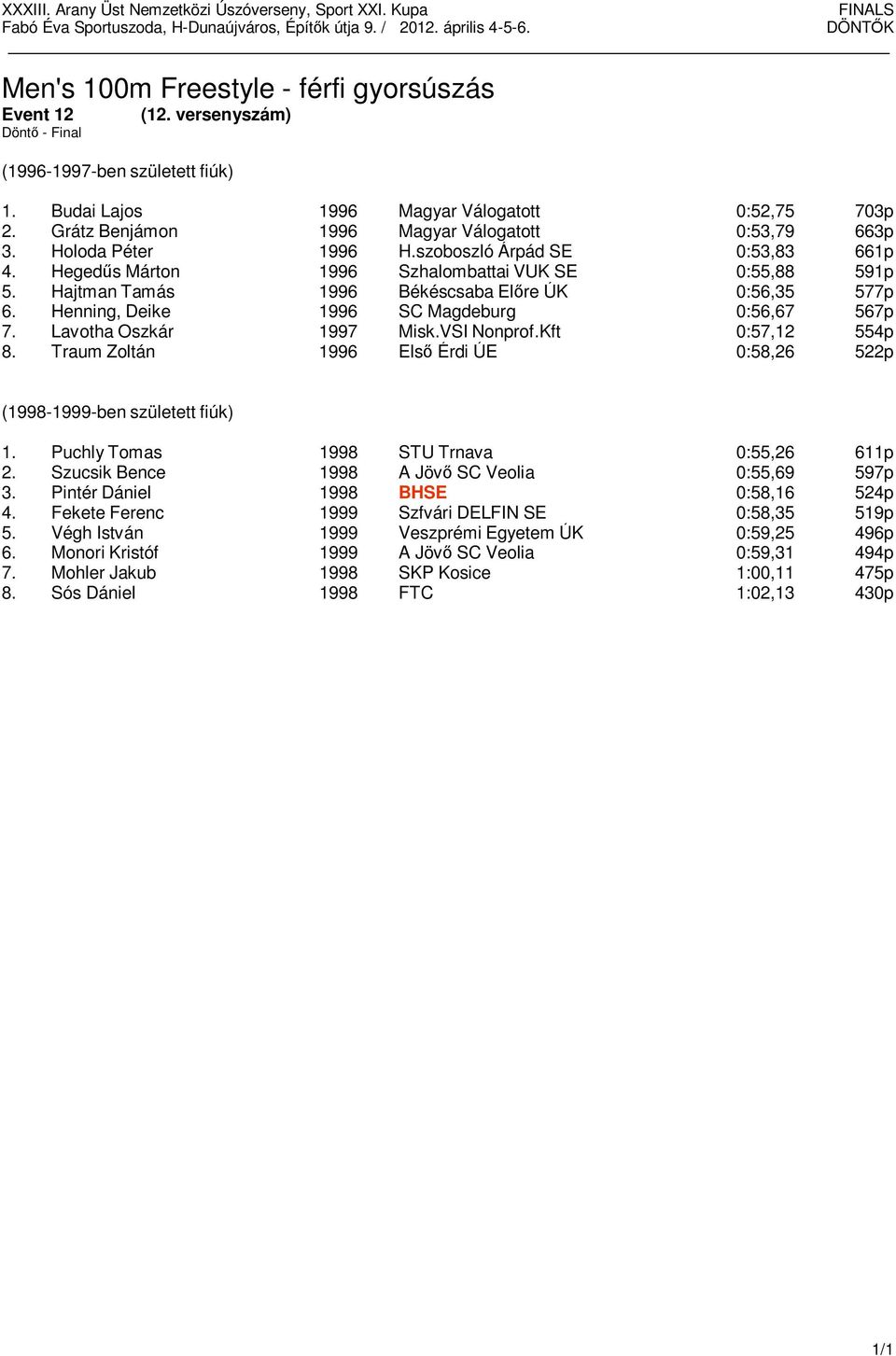 Hajtman Tamás 1996 Békéscsaba Előre ÚK 0:56,35 577p 6. Henning, Deike 1996 SC Magdeburg 0:56,67 567p 7. Lavotha Oszkár 1997 Misk.VSI Nonprof.Kft 0:57,12 554p 8.