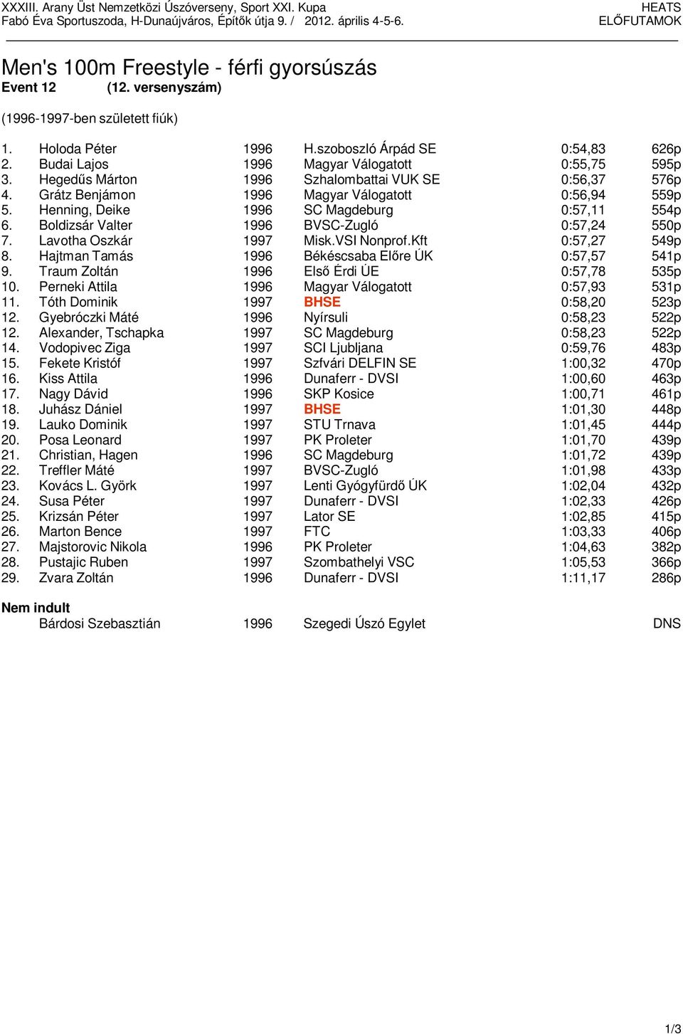 Henning, Deike 1996 SC Magdeburg 0:57,11 554p 6. Boldizsár Valter 1996 BVSC-Zugló 0:57,24 550p 7. Lavotha Oszkár 1997 Misk.VSI Nonprof.Kft 0:57,27 549p 8.