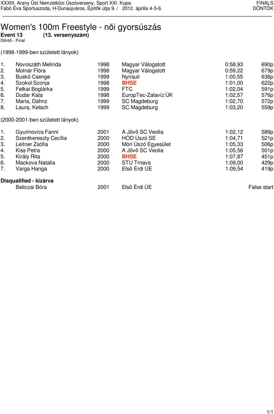 Dudar Kata 1998 EuropTec-Zalavíz ÚK 1:02,57 576p 7. Maria, Dahnz 1999 SC Magdeburg 1:02,70 572p 8. Laura, Kelsch 1999 SC Magdeburg 1:03,20 559p (2000-2001-ben született lányok) 1.