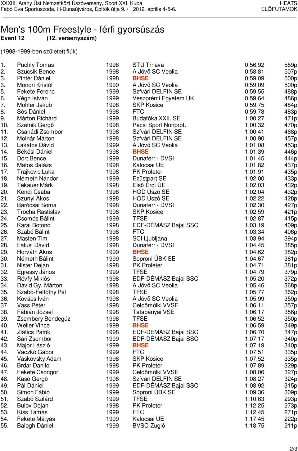 Mohler Jakub 1998 SKP Kosice 0:59,75 484p 8. Sós Dániel 1998 FTC 0:59,78 483p 9. Márton Richárd 1999 Budafóka XXII. SE 1:00,27 471p 10. Szatnik Gergő 1998 Pécsi Sport Nonprof. 1:00,32 470p 11.