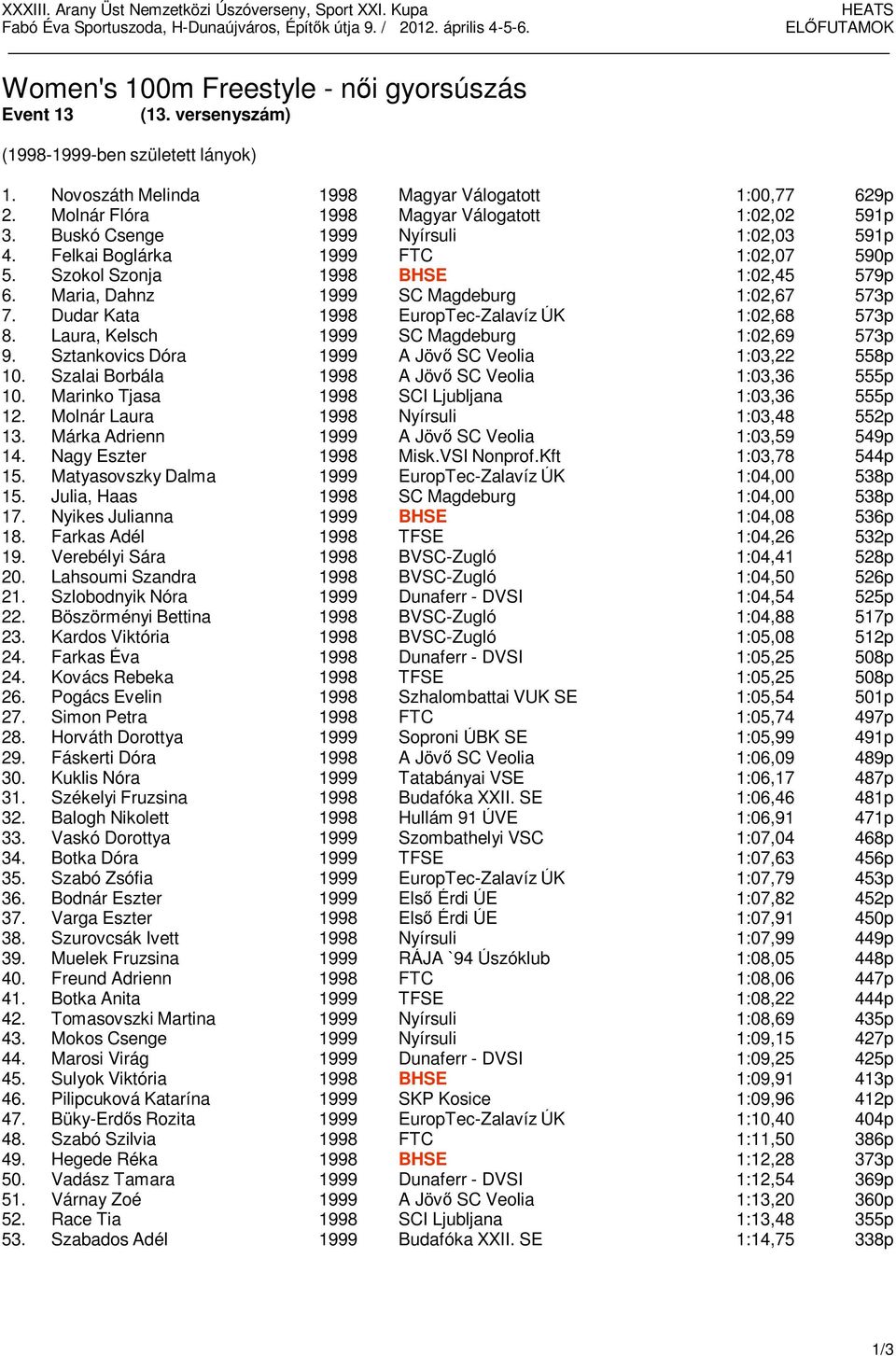 Maria, Dahnz 1999 SC Magdeburg 1:02,67 573p 7. Dudar Kata 1998 EuropTec-Zalavíz ÚK 1:02,68 573p 8. Laura, Kelsch 1999 SC Magdeburg 1:02,69 573p 9.