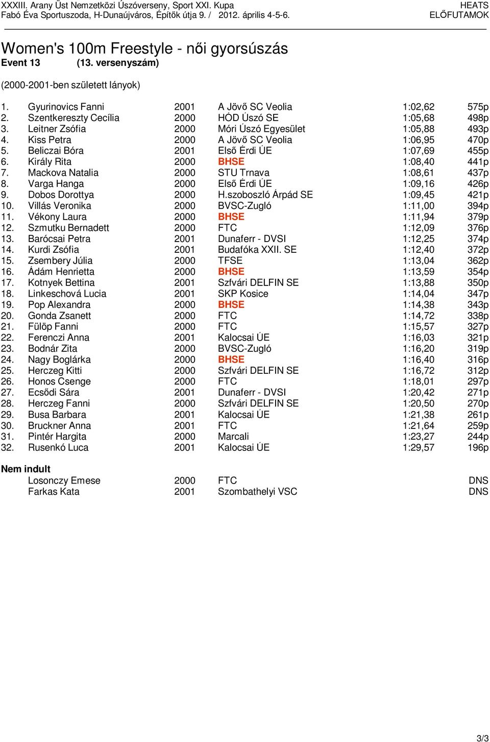 Beliczai Bóra 2001 Első Érdi ÚE 1:07,69 455p 6. Király Rita 2000 BHSE 1:08,40 441p 7. Mackova Natalia 2000 STU Trnava 1:08,61 437p 8. Varga Hanga 2000 Első Érdi ÚE 1:09,16 426p 9.