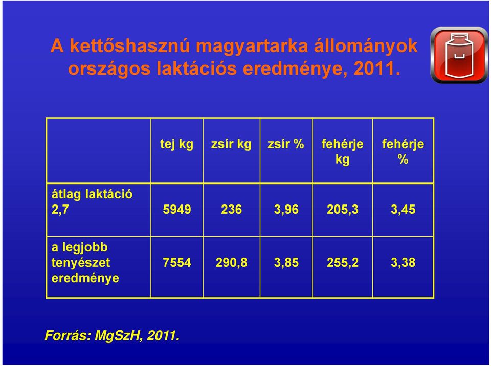 tej kg zsír kg zsír % fehérje kg fehérje % átlag laktáció