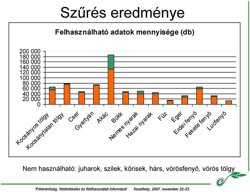 tölgy Cser Gyertyán Akác Bükk Nemes nyarak Hazai nyarak Fűz Éger Erdei fenyő Fekete