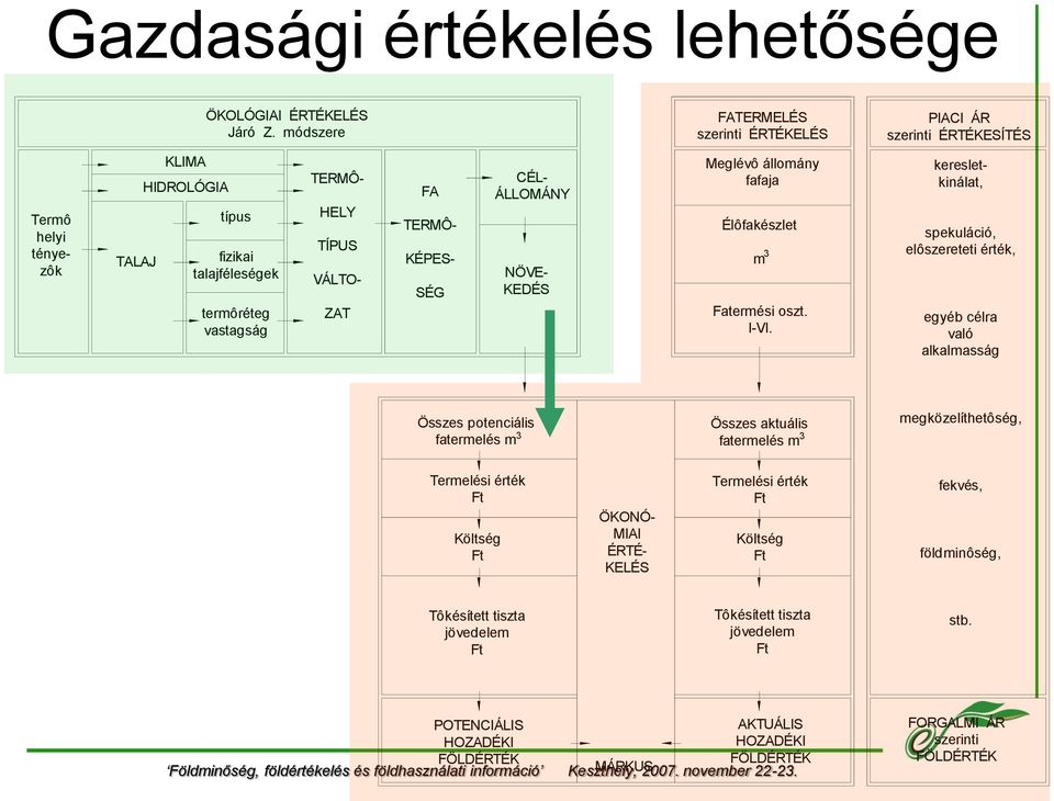 ÁLLOMÁNY NÖVE- KEDÉS Meglévô állomány fafaja Élôfakészlet m 3 Fatermési oszt. I-VI.