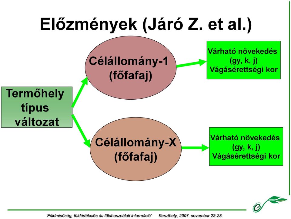 (főfafaj) Célállomány-X (főfafaj) Várható