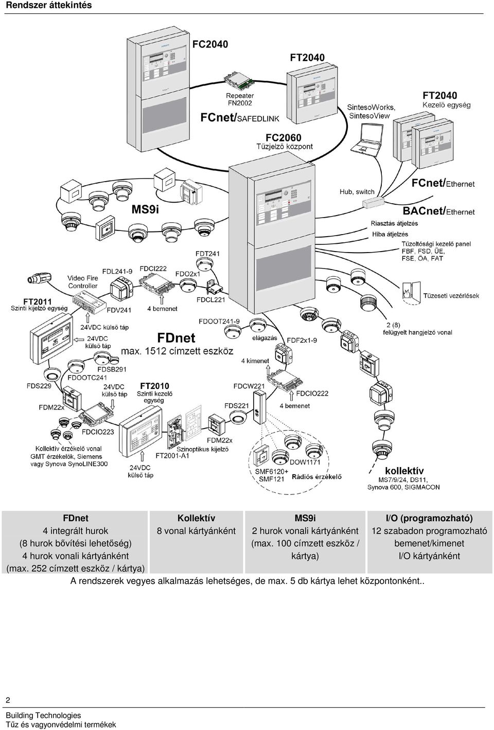 00 címzett eszköz / kártya) 2 szabadon programozható bemenet/kimenet I/O kártyánként (max.