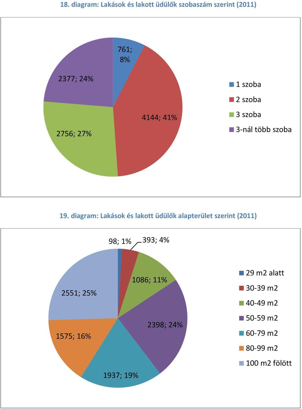 diagram: Lakások és lakott üdülők alapterület szerint (2011) 98; 1% 393; 4% 2551; 25%