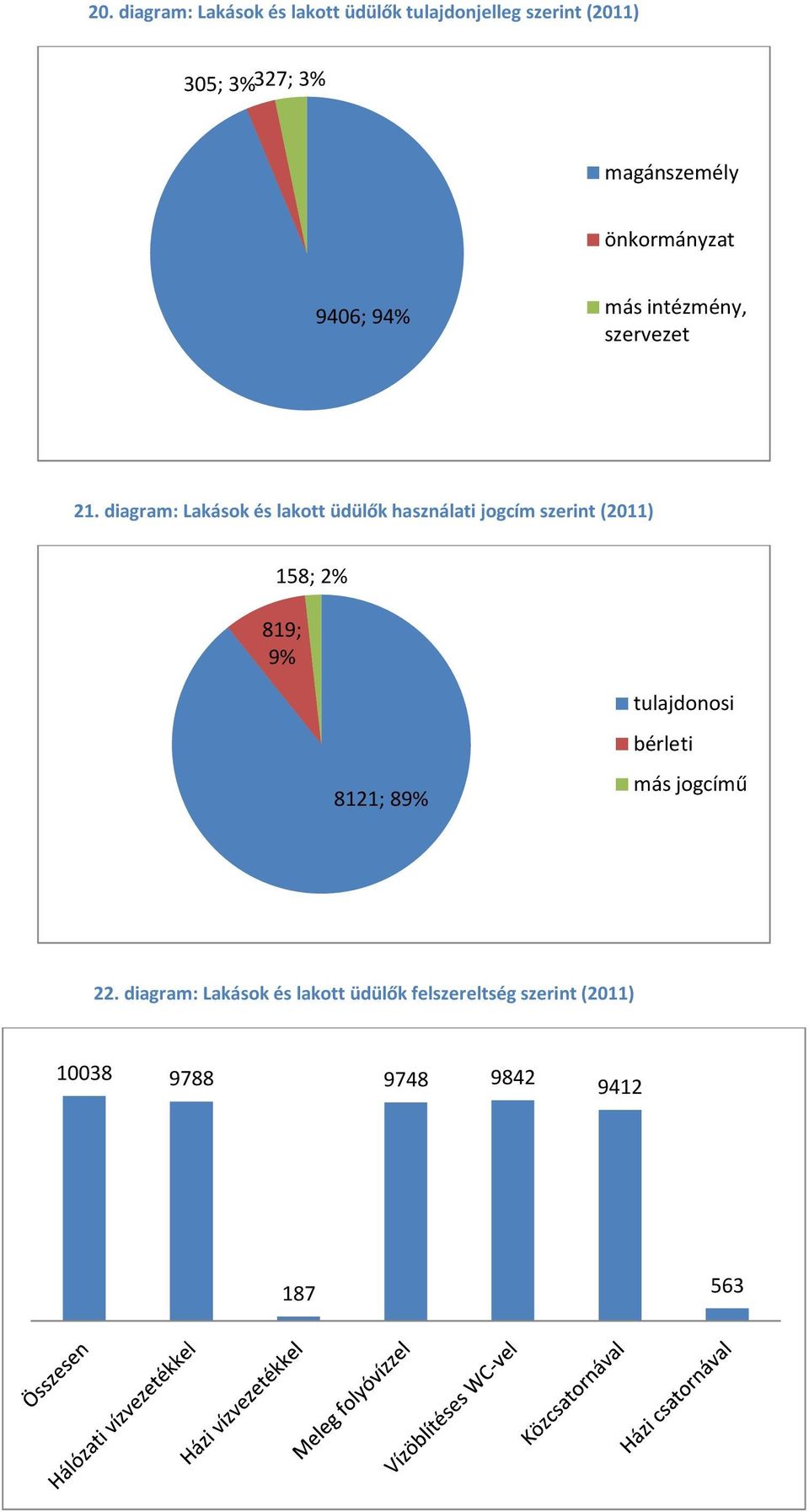 diagram: Lakások és lakott üdülők használati jogcím szerint (2011) 158; 2% 819; 9% 8121; 89%