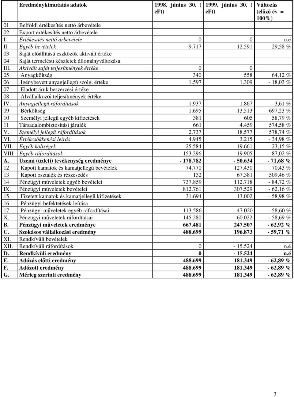 Aktivált saját teljesítmények értéke 0 0 05 Anyagköltség 340 558 64,12 % 06 Igénybevett anyagjellegű szolg. értéke 1.597 1.