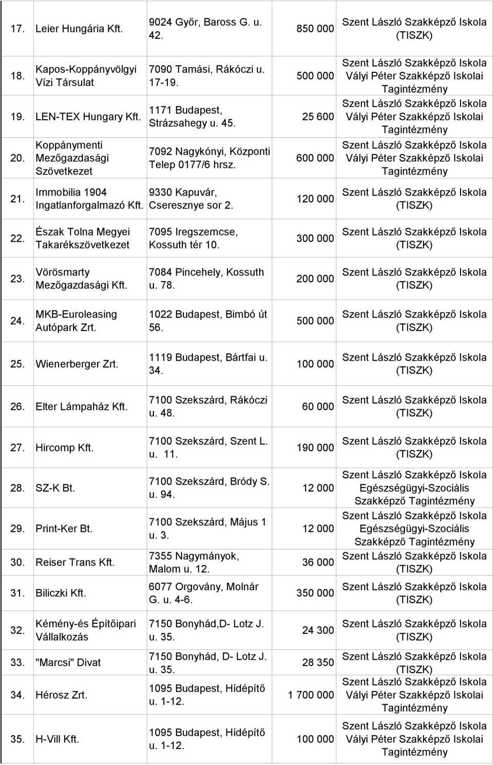 Észak Tolna Megyei Takarékszövetkezet 7095 Iregszemcse, Kossuth tér 10. 300 000 23. Vörösmarty Mezőgazdasági 7084 Pincehely, Kossuth u. 78. 200 000 24. MKB-Euroleasing Autópark Zrt.