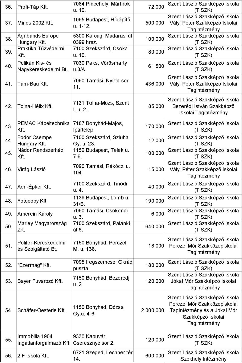 85 000 Bezerédj István Szakképző Iskolai 43. 44. 45. PEMAC Kábeltechnika Fodor Csempe Hungary Nádor Rendszerház 46. Virág László 47. Adri-Épker 48. Fotocopy 49. Amerein Károly 50.