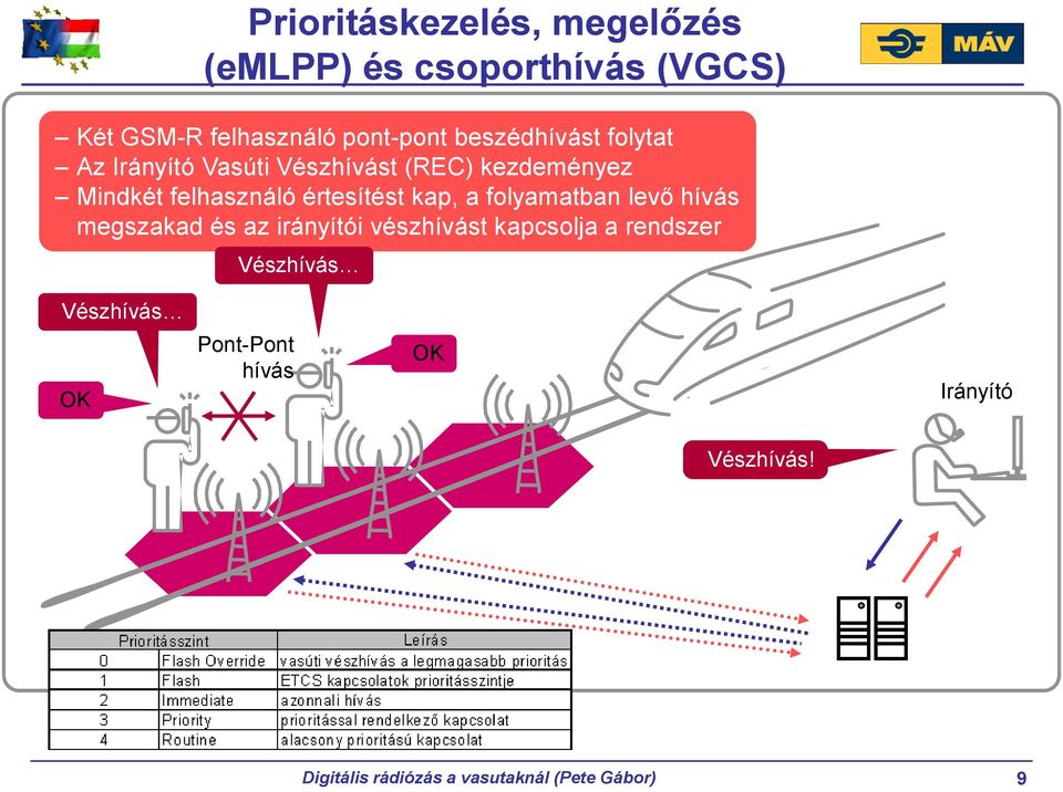 értesítést kap, a folyamatban levő hívás megszakad és az irányítói vészhívást kapcsolja a