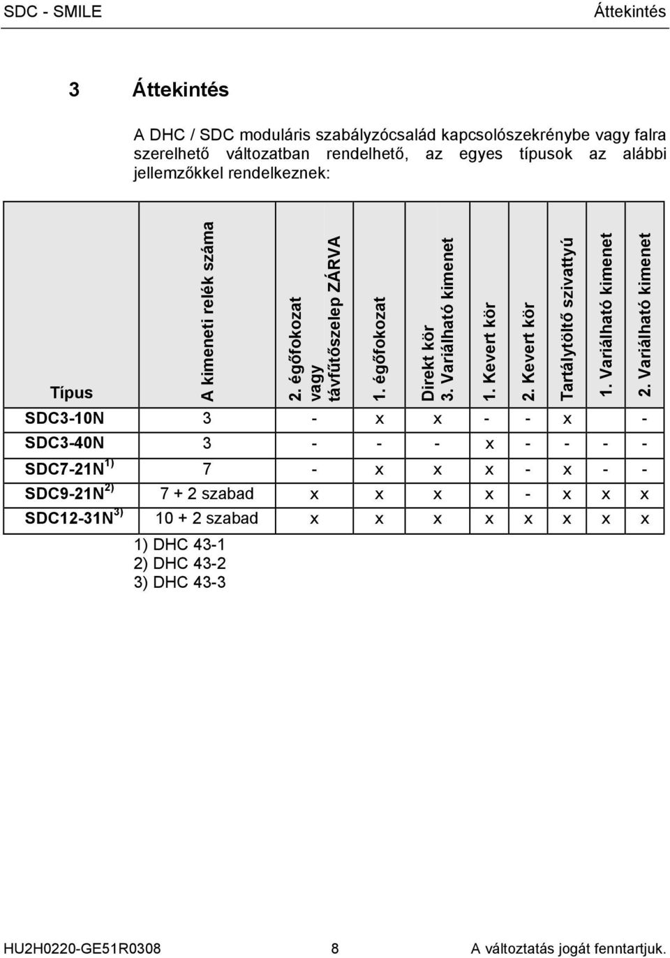 égőfokozat vagy távfűtőszelep ZÁRVA Típus SDC3-10N 3 - x x - - x - SDC3-40N 3 - - - x - - - - SDC7-21N 1) 7 - x x x - x - - SDC9-21N 2) 7 + 2 szabad x x x x - x