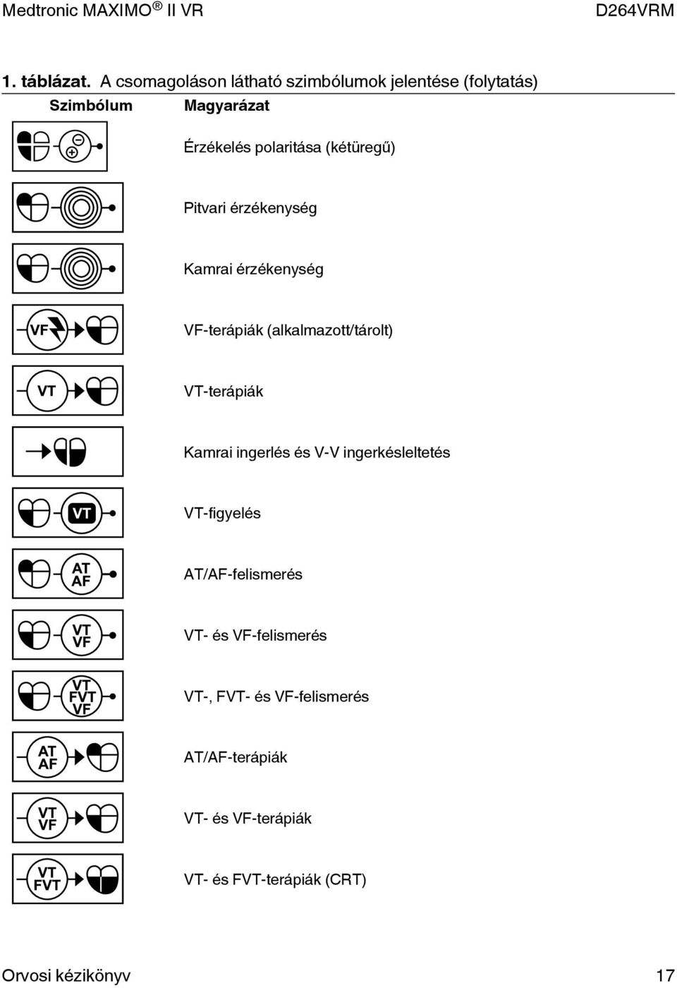 (kétüregű) Pitvari érzékenység Kamrai érzékenység VF-terápiák (alkalmazott/tárolt) VT-terápiák