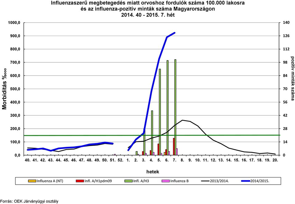 hét 140 900,0 126 800,0 112 Morbiditás %ooo 700,0 600,0 500,0 400,0 98 84 70 56 pozitív minták száma 300,0 42 200,0 28