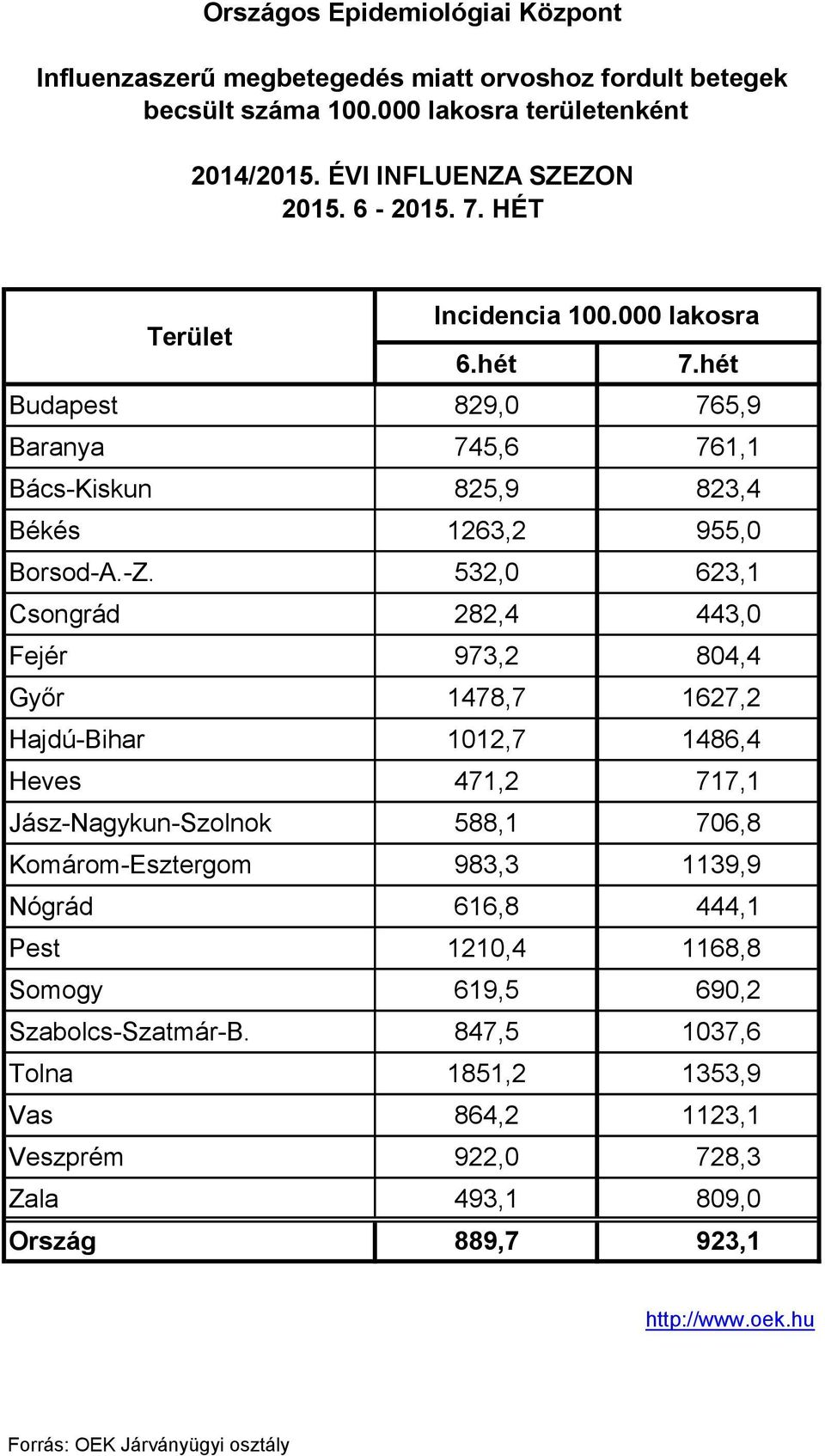 532,0 623,1 Csongrád 282,4 443,0 Fejér 973,2 804,4 Győr 1478,7 1627,2 HajdúBihar 1012,7 1486,4 Heves 471,2 717,1 JászNagykunSzolnok 588,1 706,8 KomáromEsztergom 983,3 1139,9