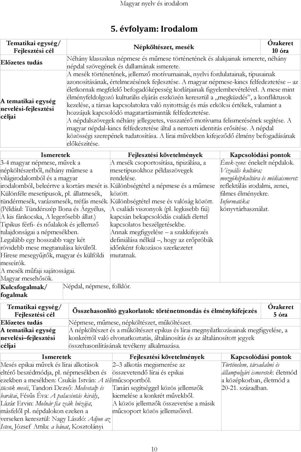 Legalább egy hosszabb vagy két rövidebb mese megtanulása kívülről. Hírese mesegyűjtők, magyar és külföldi meseírók. A mesék műfaji sajátosságai. Magyar mesehősök. Kulcs/ nevelési fejlesztési 5.