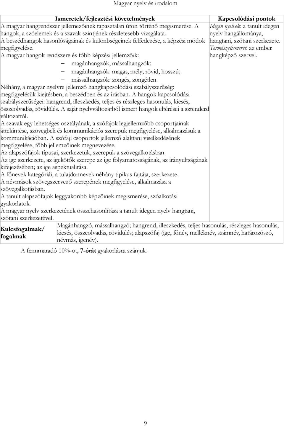 A magyar hangok rendszere és főbb képzési jellemzőik: magánhangzók, mássalhangzók; magánhangzók: magas, mély; rövid, hosszú; mássalhangzók: zöngés, zöngétlen.