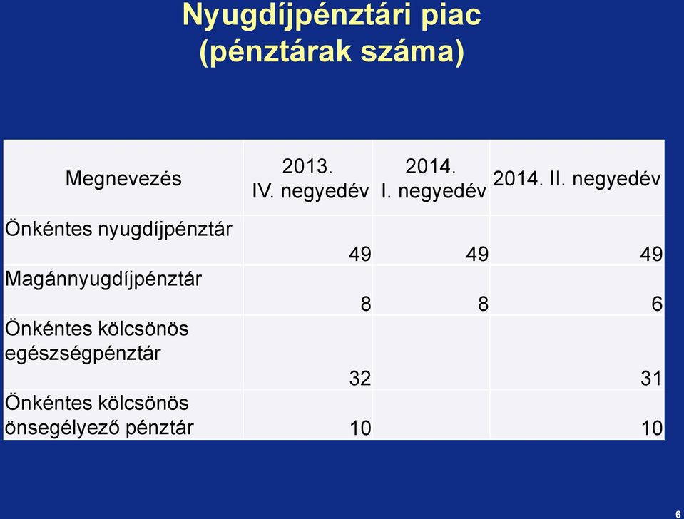 negyedév Önkéntes nyugdíjpénztár 49 49 49 Magánnyugdíjpénztár