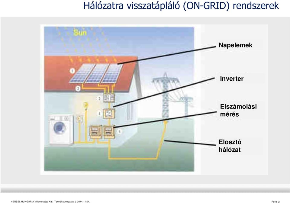 Napelemek Inverter