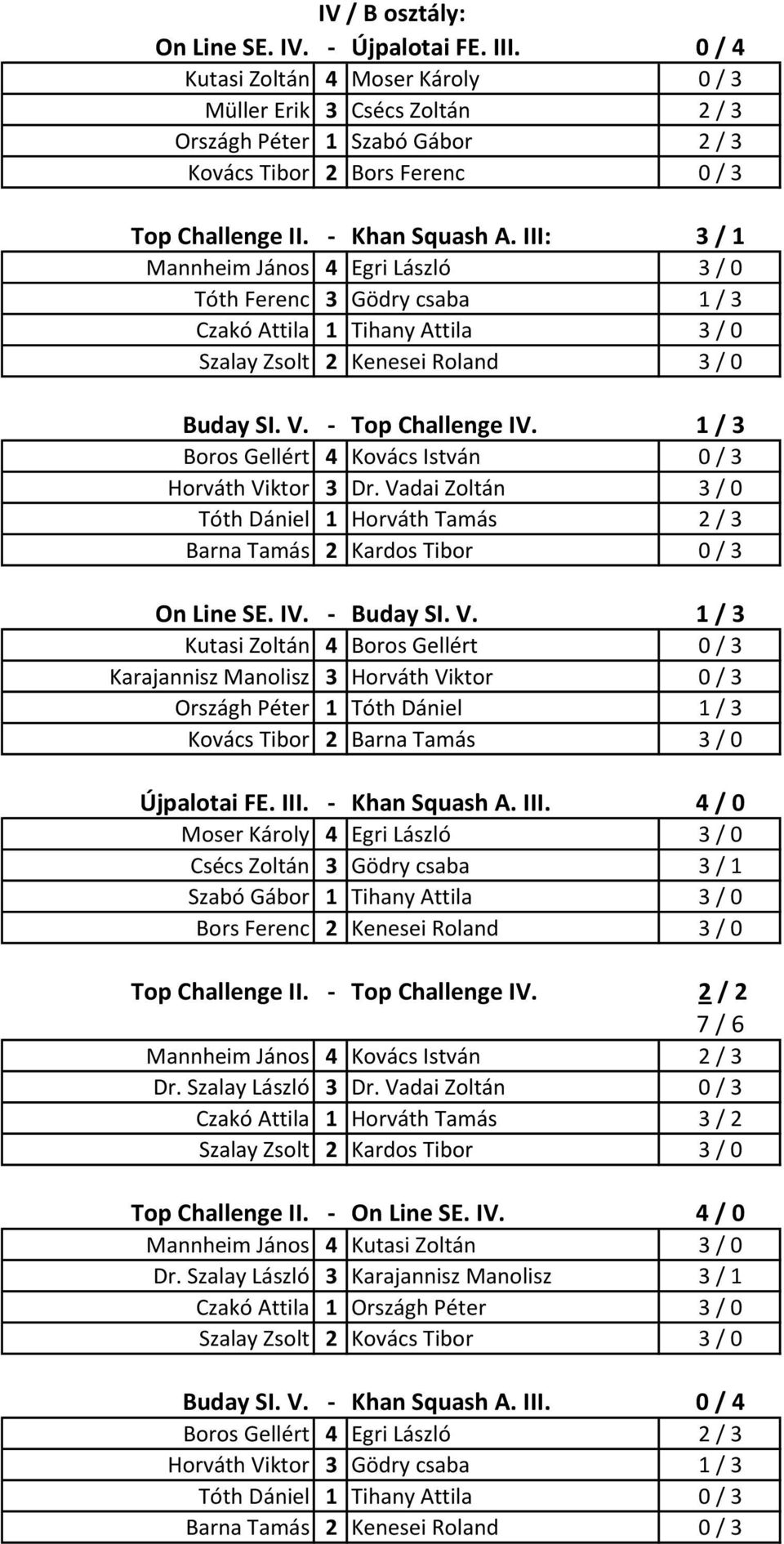 III: 3 / 1 Mannheim János 4 Egri László 3 / 0 Tóth Ferenc 3 Gödry csaba 1 / 3 Czakó Attila 1 Tihany Attila 3 / 0 Szalay Zsolt 2 Kenesei Roland 3 / 0 Buday SI. V. - Top Challenge IV.