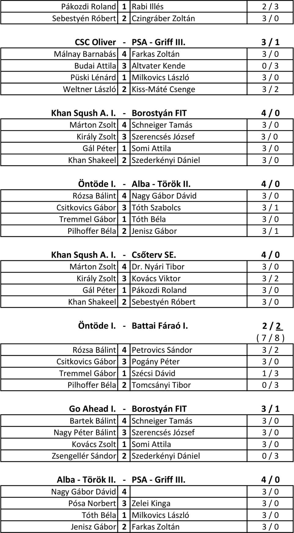 - Borostyán FIT 4 / 0 Márton Zsolt 4 Schneiger Tamás 3 / 0 Király Zsolt 3 Szerencsés József 3 / 0 Gál Péter 1 Somi Attila 3 / 0 Khan Shakeel 2 Szederkényi Dániel 3 / 0 Öntöde I. - Alba - Török II.