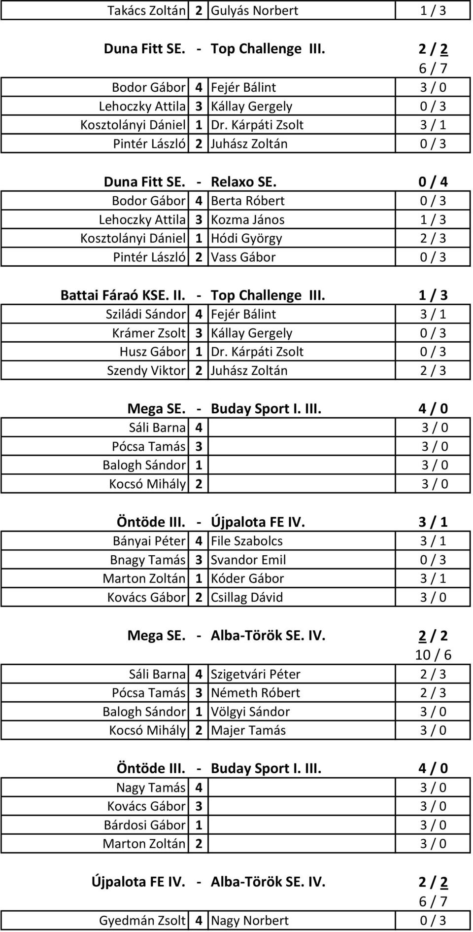 0 / 4 Bodor Gábor 4 Berta Róbert 0 / 3 Lehoczky Attila 3 Kozma János 1 / 3 Kosztolányi Dániel 1 Hódi György 2 / 3 Pintér László 2 Vass Gábor 0 / 3 Battai Fáraó KSE. II. - Top Challenge III.