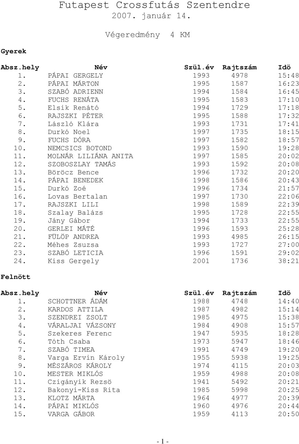 FUCHS DÓRA 1997 1582 18:57 10. NEMCSICS BOTOND 1993 1590 19:28 11. MOLNÁR LILIÁNA ANITA 1997 1585 20:02 12. SZOBOSZLAY TAMÁS 1993 1592 20:08 13. Böröcz Bence 1996 1732 20:20 14.