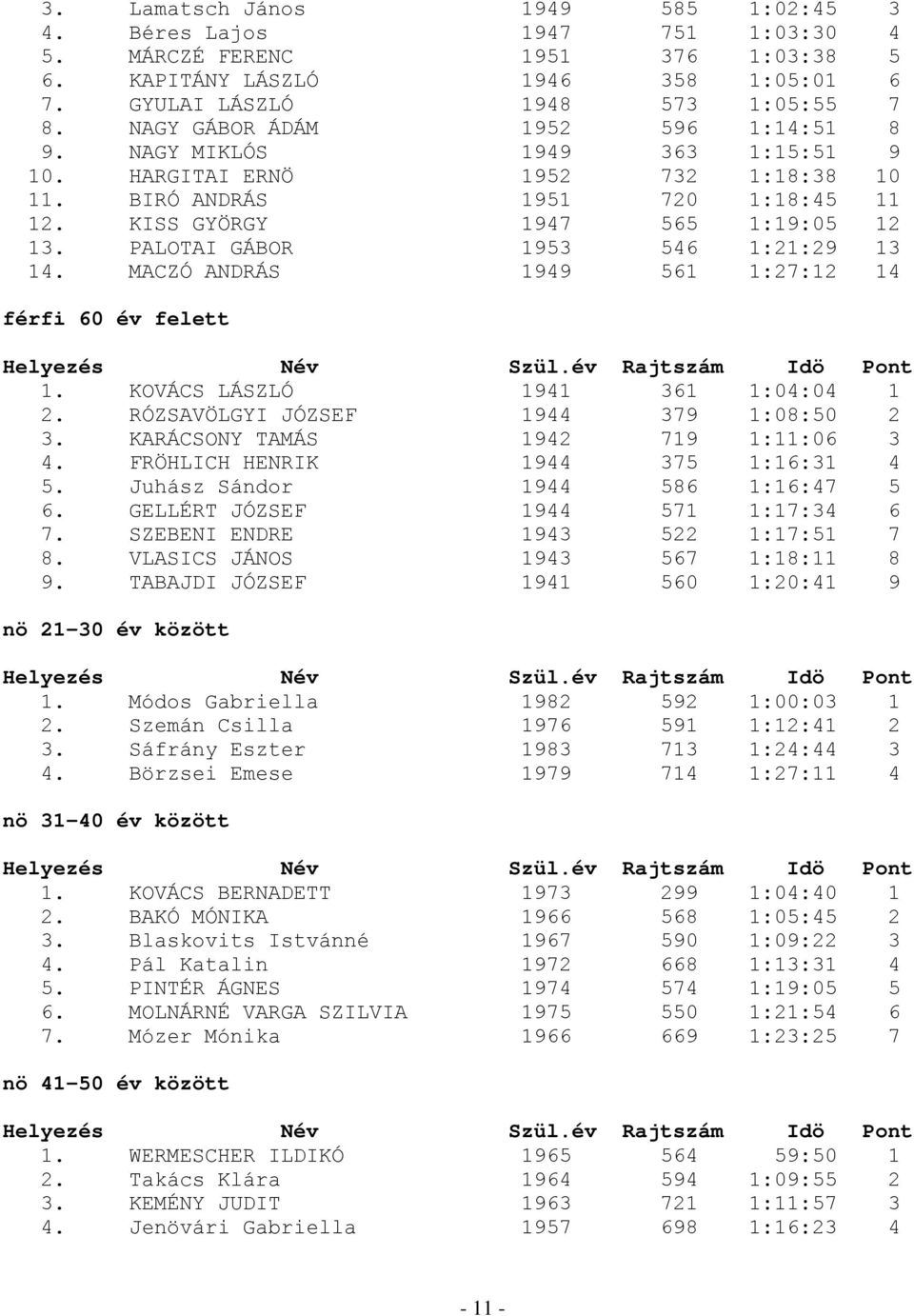 PALOTAI GÁBOR 1953 546 1:21:29 13 14. MACZÓ ANDRÁS 1949 561 1:27:12 14 férfi 60 év felett 1. KOVÁCS LÁSZLÓ 1941 361 1:04:04 1 2. RÓZSAVÖLGYI JÓZSEF 1944 379 1:08:50 2 3.