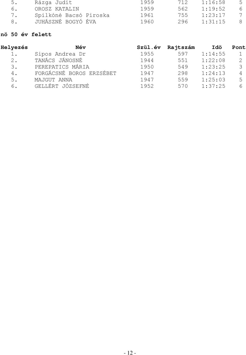 Sipos Andrea Dr 1955 597 1:14:55 1 2. TANÁCS JÁNOSNÉ 1944 551 1:22:08 2 3.